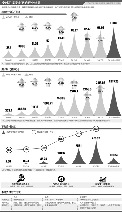 被二维码碾压的ATM与POS机怎么样了
